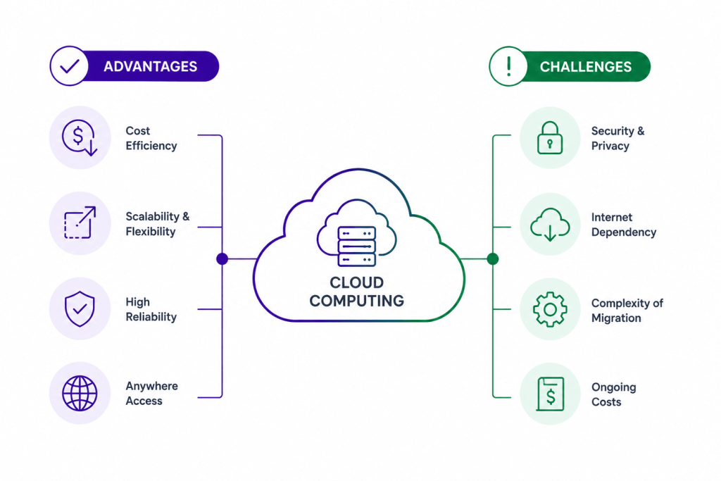 Illustration showing the major advantages and challenges of cloud computing, including scalability, security, cost savings, high availability, vendor lock-in, compliance, latency, and data privacy.