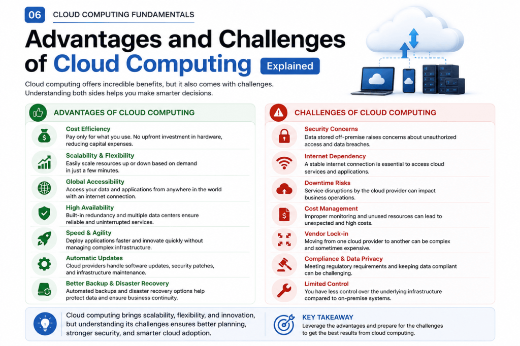 Illustration showing the major advantages and challenges of cloud computing, including scalability, security, cost savings, high availability, vendor lock-in, compliance, latency, and data privacy.