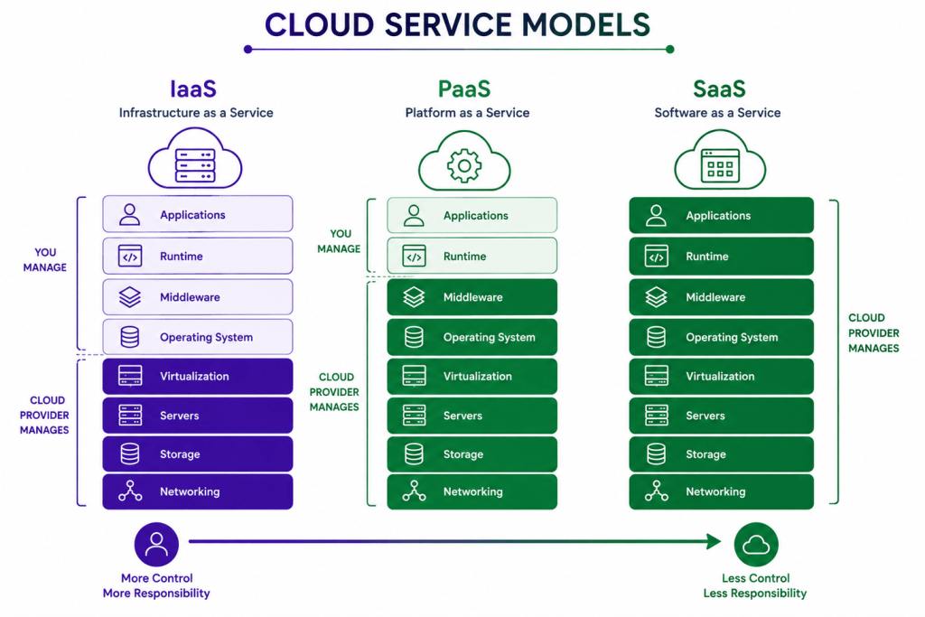 Cloud Service Models comparison showing Infrastructure as a Service (IaaS), Platform as a Service (PaaS), and Software as a Service (SaaS) with management responsibilities and use cases.