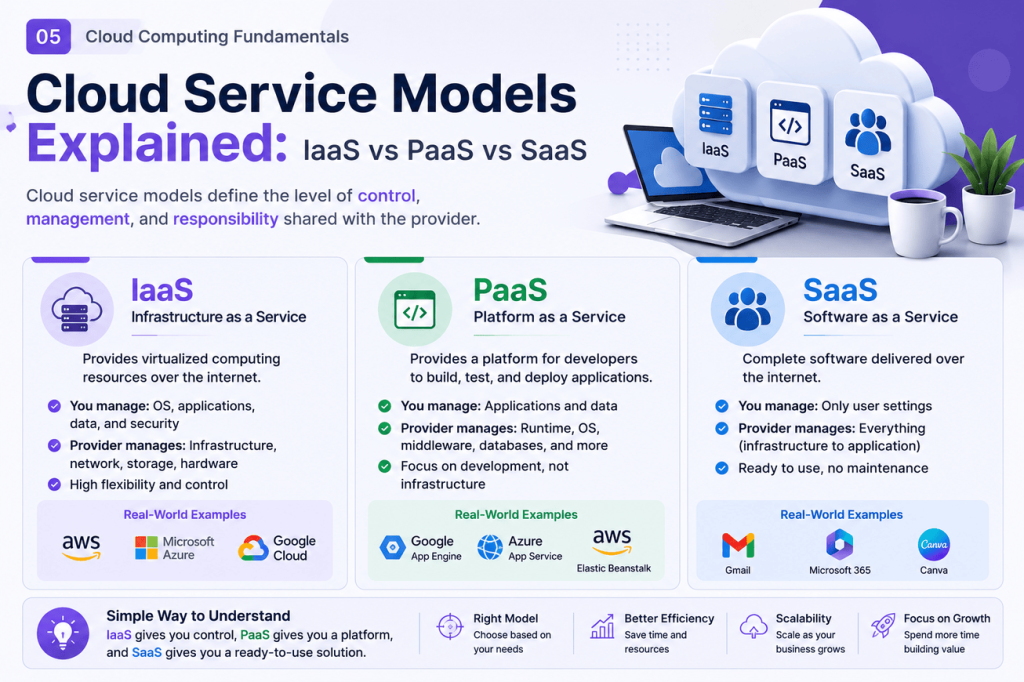 Cloud Service Models comparison showing Infrastructure as a Service (IaaS), Platform as a Service (PaaS), and Software as a Service (SaaS) with management responsibilities and use cases.