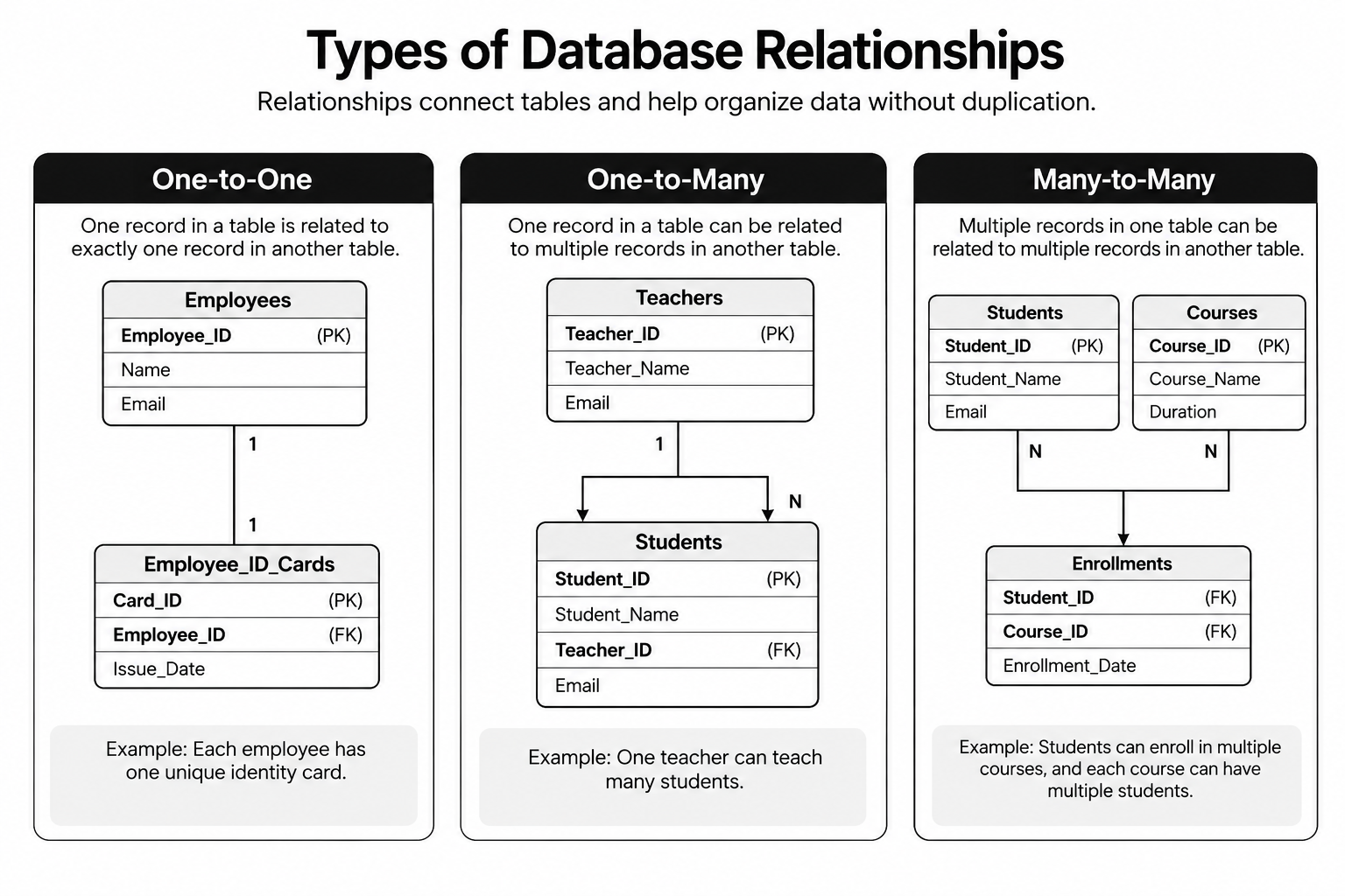 Database Relationships Diagram