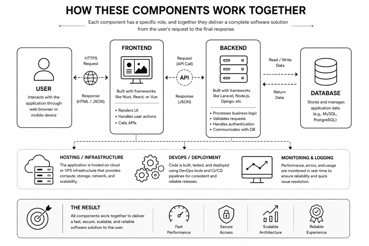 How frontend, backend, API, database, hosting, DevOps, and monitoring components work together