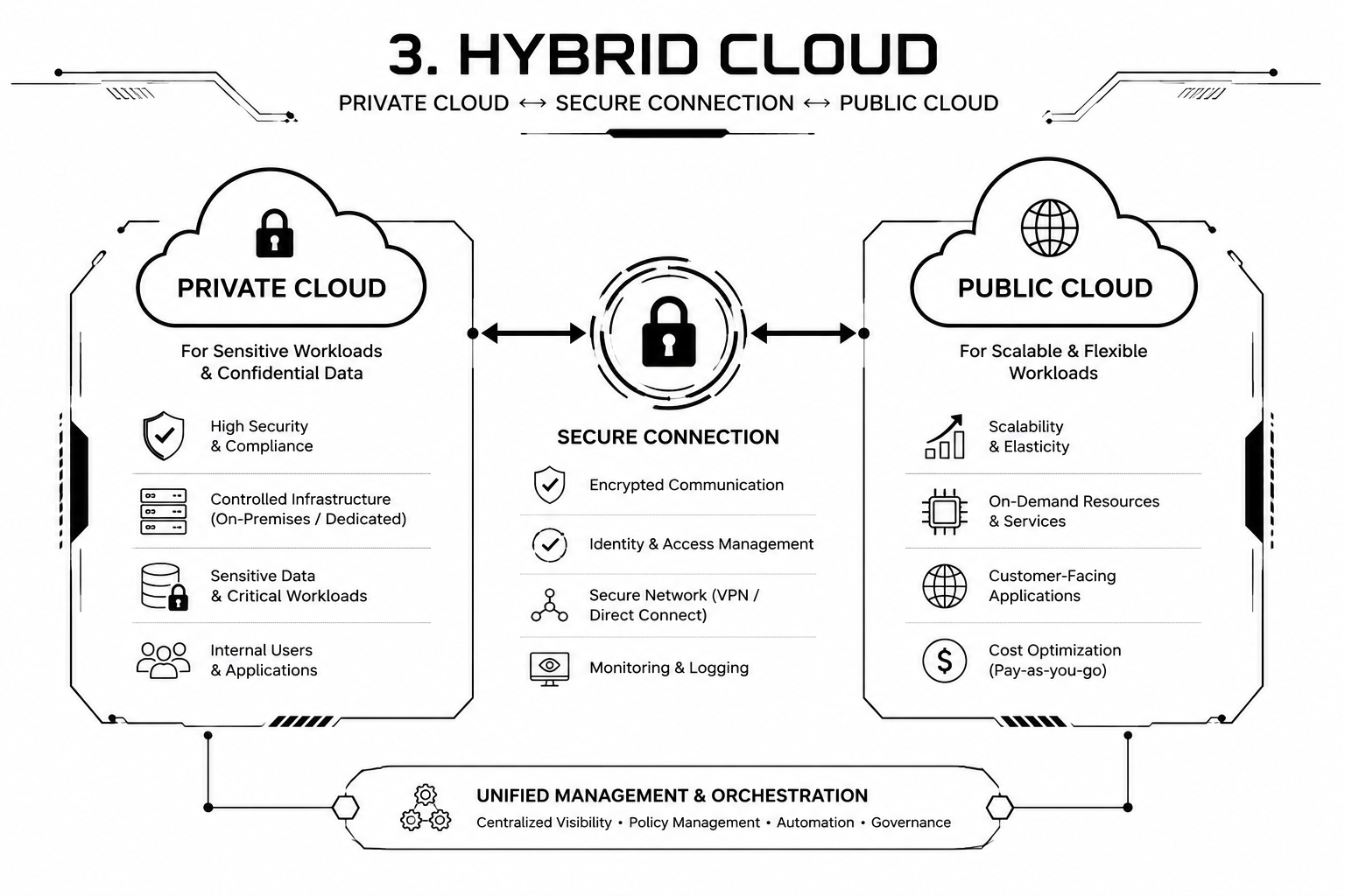 Hybrid Cloud Architecture Diagram showing a Private Cloud connected to a Public Cloud through a secure connection
