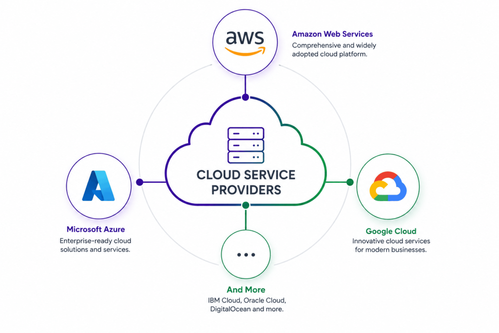 Top cloud service providers including AWS, Microsoft Azure, Google Cloud, Oracle Cloud, IBM Cloud, Alibaba Cloud, DigitalOcean, and Cloudflare.
