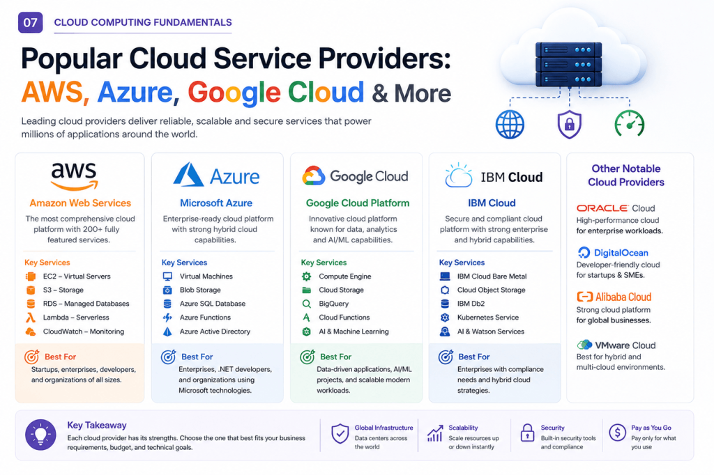 Top cloud service providers including AWS, Microsoft Azure, Google Cloud, Oracle Cloud, IBM Cloud, Alibaba Cloud, DigitalOcean, and Cloudflare.