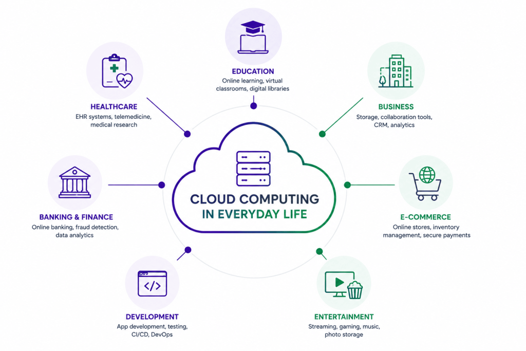Real-world applications of cloud computing including Netflix, Google Drive, Gmail, WhatsApp, Canva, healthcare, education, banking, and artificial intelligence.