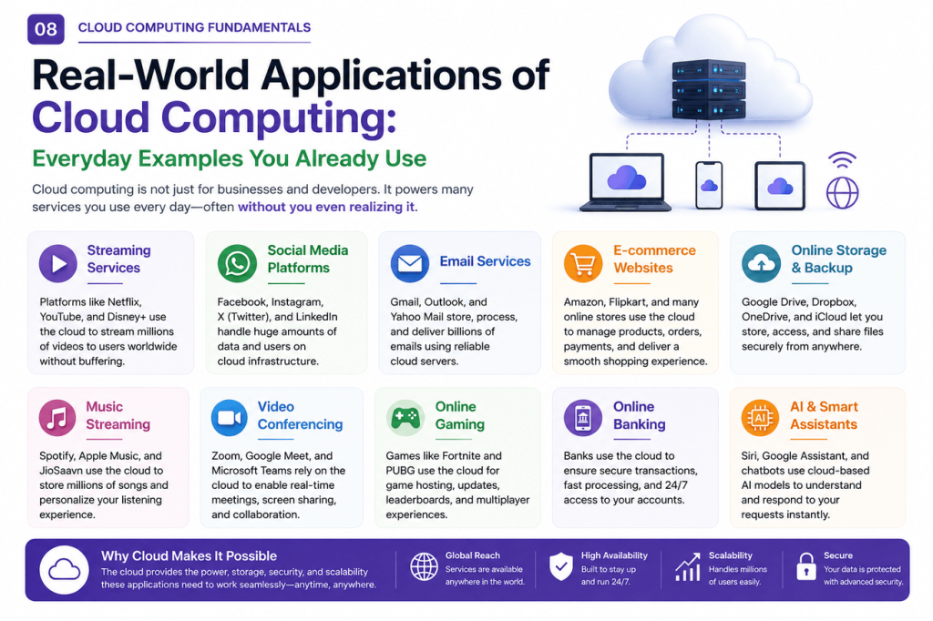 Real-world applications of cloud computing including Netflix, Google Drive, Gmail, WhatsApp, Canva, healthcare, education, banking, and artificial intelligence.