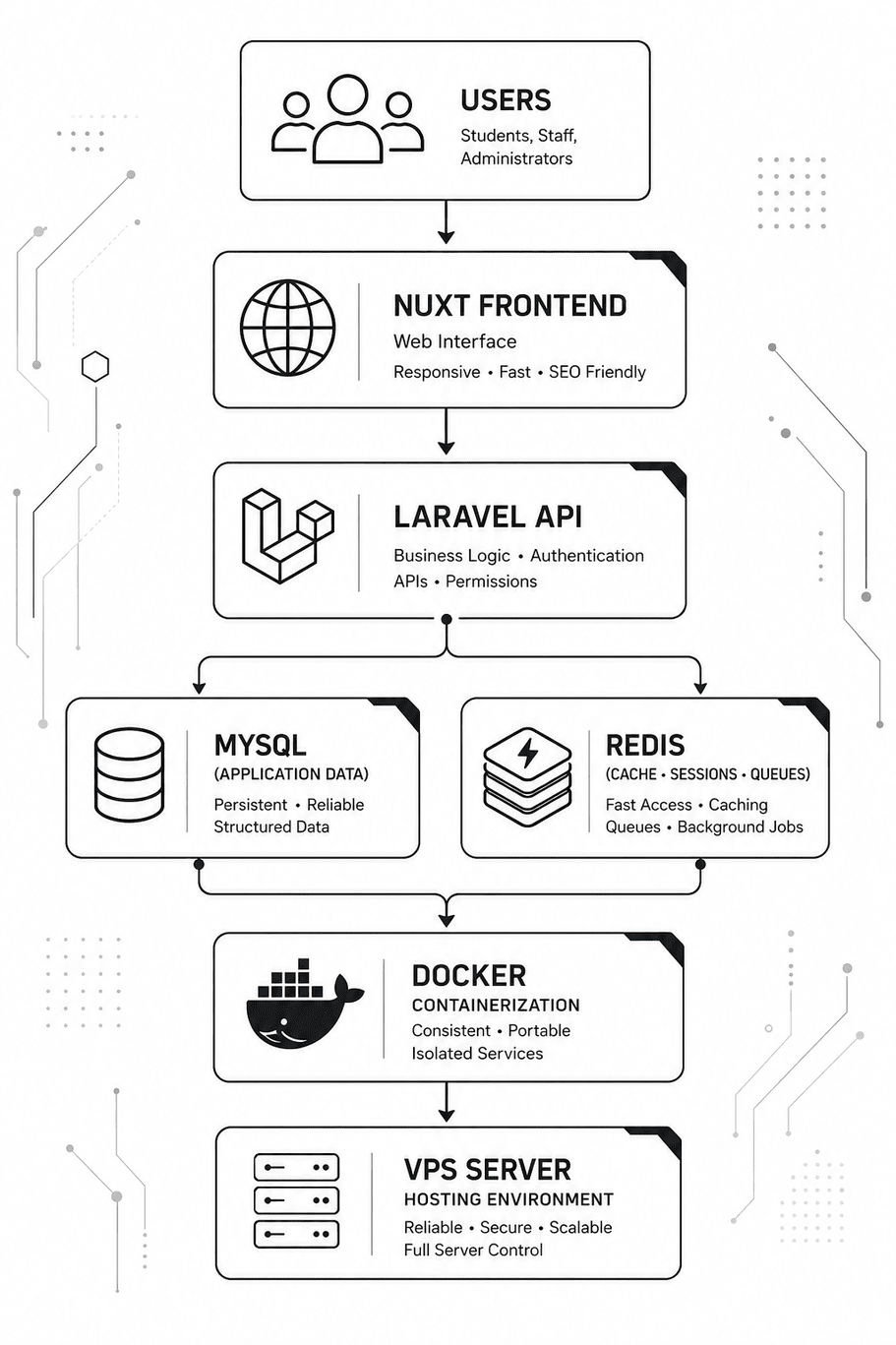 How frontend, backend, API, database, hosting, DevOps, and monitoring components work together