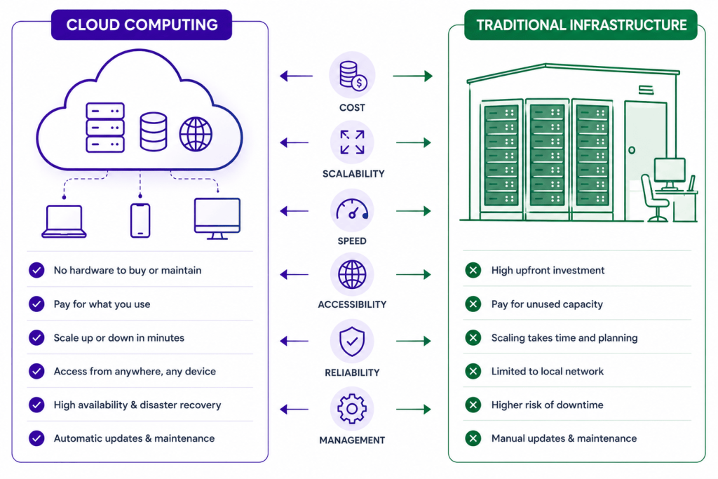 Cloud Computing vs Traditional Infrastructure comparison showing differences in cost, scalability, maintenance, security, deployment speed, availability, and resource management.