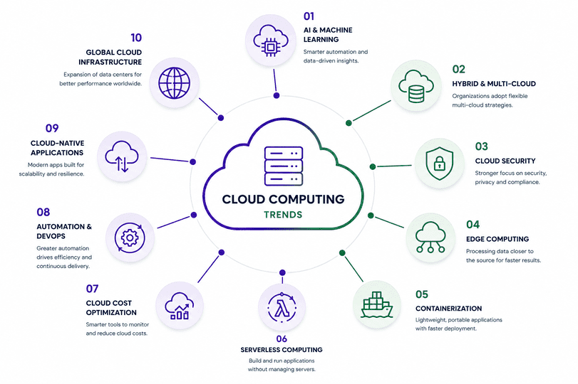 Illustration showing the future of cloud computing with AI, cloud infrastructure, containers, Kubernetes, security, and global networking technologies.
